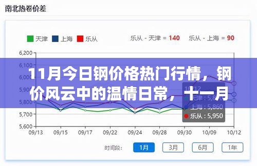 11月钢价风云中的温情与友情交响，今日行情回顾与友情共鸣