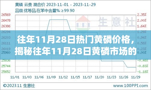 揭秘，往年11月28日黄磷市场的价格走势分析