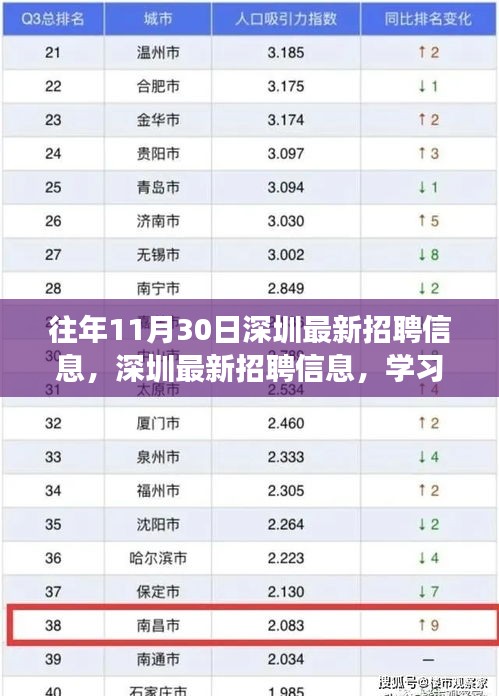 深圳最新招聘信息动态，学习变化，自信成就职场巅峰之旅！