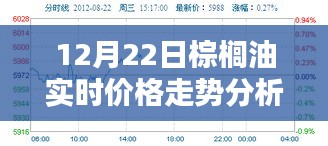 最新棕榈油价格走势分析，12月22日实时报告