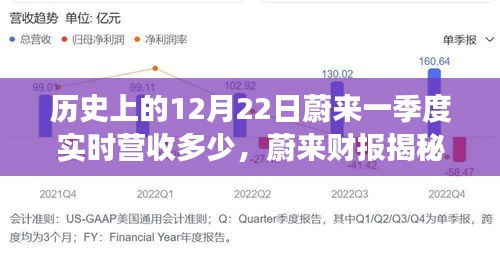 蔚来财报揭秘日，探寻特色小店的十二月二十二日实时营收之旅