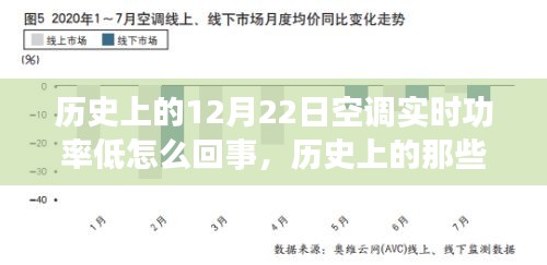 历史上的空调功率波动背后的学习与变化力量，探寻空调实时功率低的原因与启示