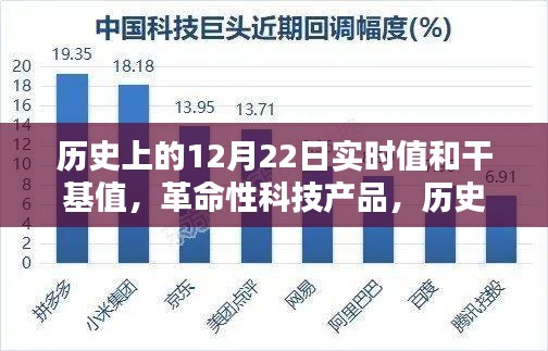 历史上的十二月二十二日