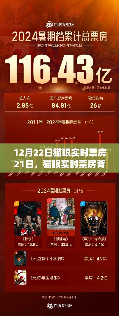 猫眼实时票房背后的市场博弈，电影市场动态变化的深度解读