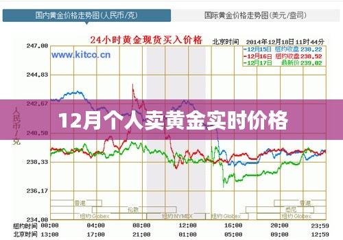 12月黄金实时交易价格及分析
