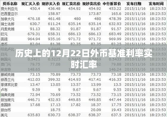 历史上的12月22日的外币实时汇率及基准利率变动