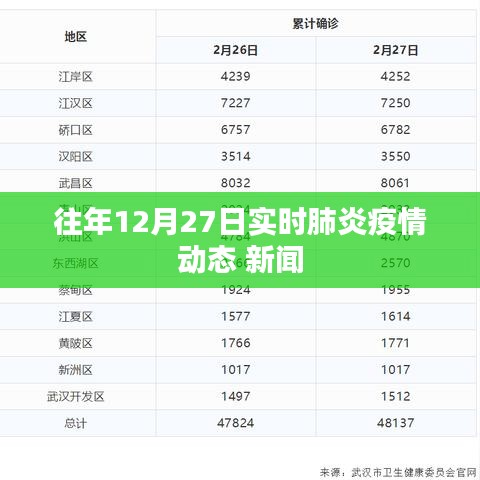 肺炎疫情动态更新，往年12月27日实时播报