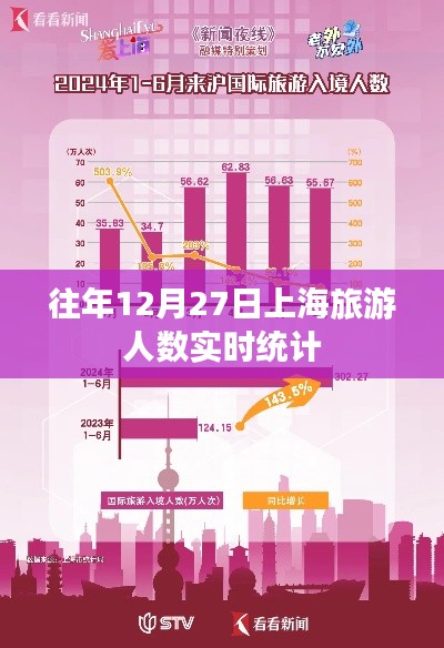 上海旅游人数实时统计（往年12月27日数据）