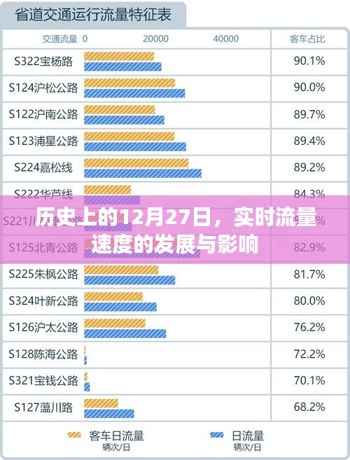 历史上的重要时刻，12月27日流量速度发展及其影响