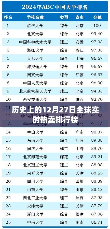 全球热卖排行榜，历史上的十二月二十七日回顾