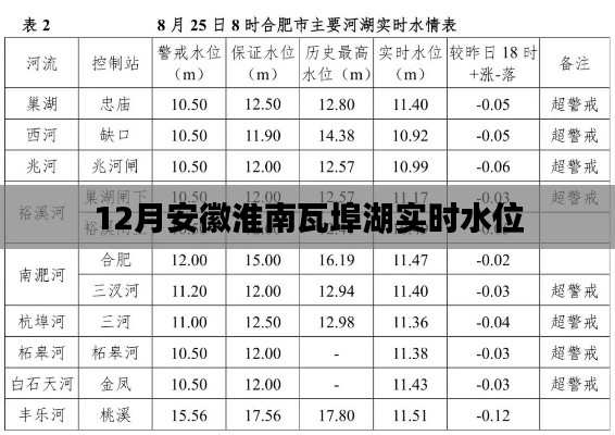 安徽淮南瓦埠湖实时水位查询（最新更新）