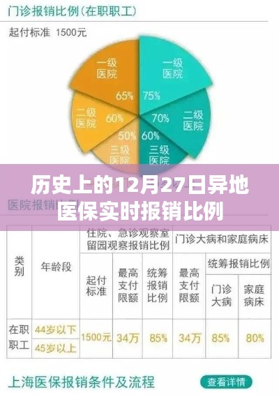 异地医保实时报销比例历史变迁标题建议，，异地医保实时报销比例变迁，历史回顾