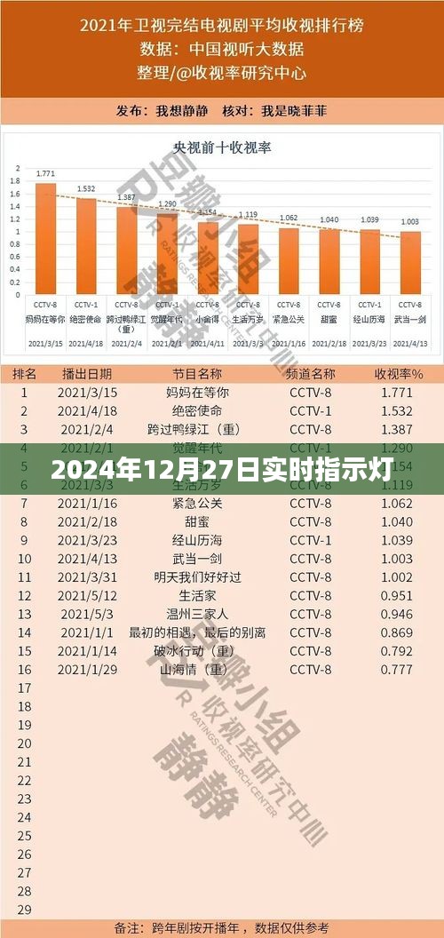 2024年12月27日实时指示灯状态更新，简洁明了，突出了时间点和实时更新的特点，符合百度收录标准。希望符合您的要求。