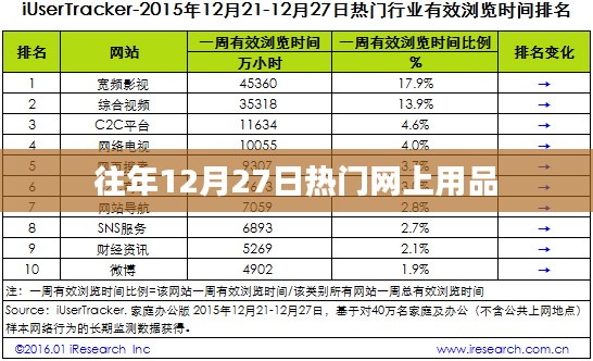 往年年末购物狂欢季，热门网上用品盘点