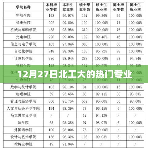 北工大热门专业榜单揭晓，12月27日最新动态