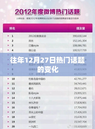 往年12月27日热点话题变迁分析