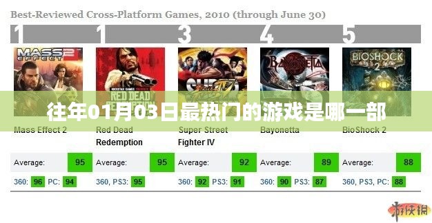 『历年一月初最火游戏揭晓，哪部游戏成为玩家心头好』