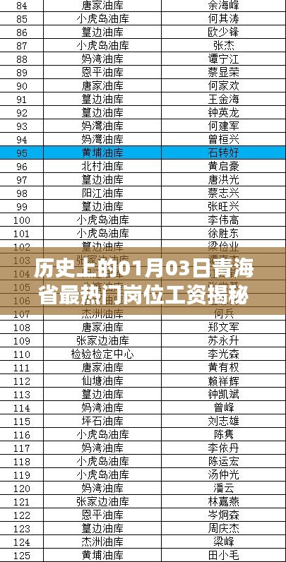 「历史上的今日，青海热门岗位工资揭秘」