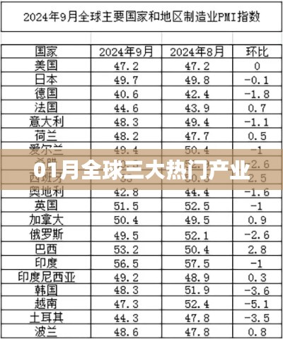 全球三大热门产业一月份动态概览