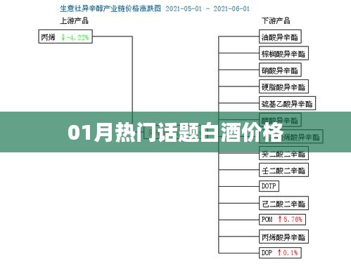 最新热门话题，白酒价格走势分析