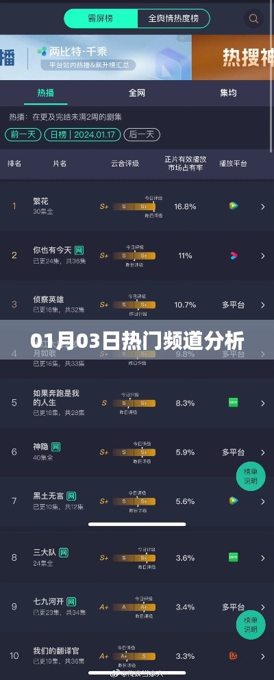 01月03日热门频道深度解析