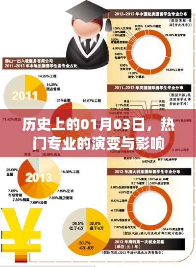 热门专业演变历程及其对社会的深远影响