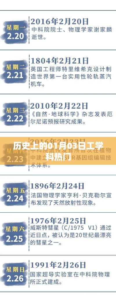 历史上的1月3日，工学科热门事件概览
