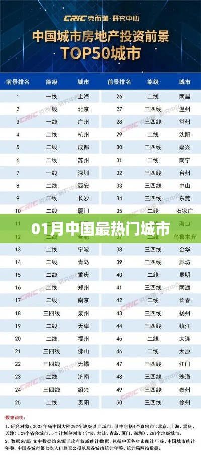 『一月份中国最热门城市榜单』