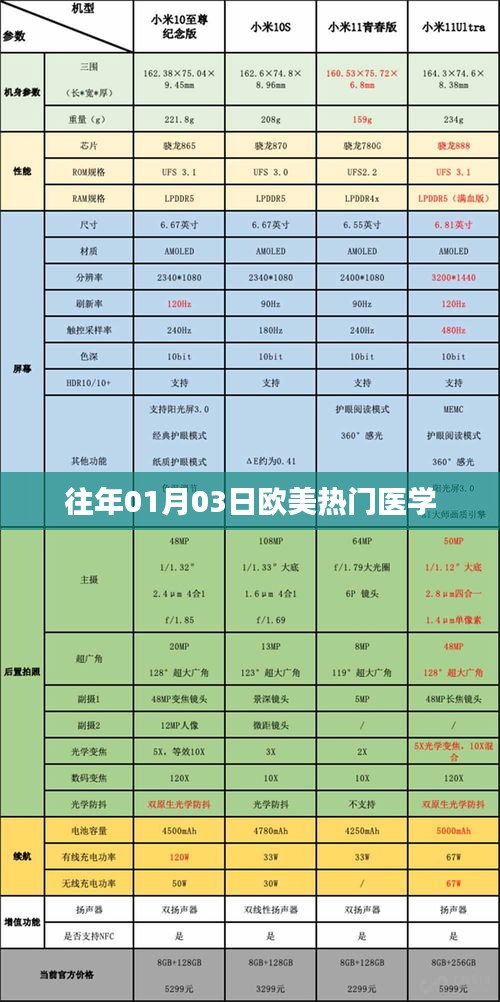 欧美热门医学资讯速递，历年一月三日盘点