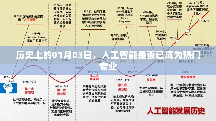 人工智能热门专业历史回顾，一月三日的时间节点