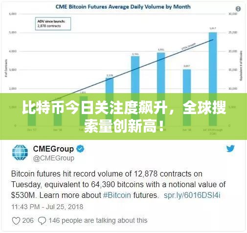 比特币今日关注度飙升，全球搜索量创新高！