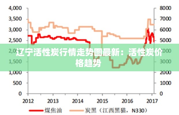 辽宁活性炭行情走势图最新：活性炭价格趋势 