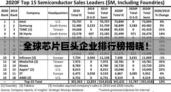 全球芯片巨头企业排行榜揭晓！