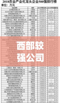 西部较强公司排行榜最新：西部龙头企业 