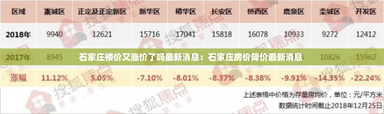 石家庄楼价又涨价了吗最新消息：石家庄房价降价最新消息 