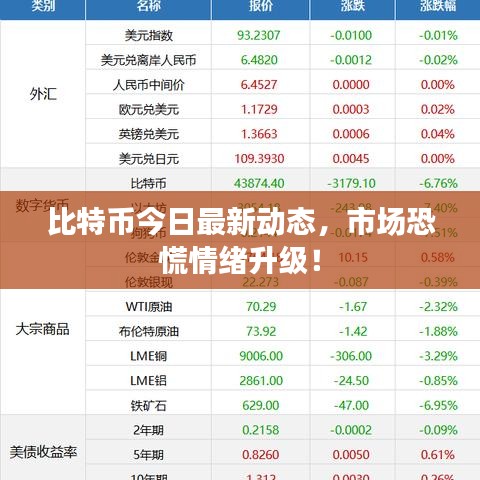 比特币今日最新动态，市场恐慌情绪升级！