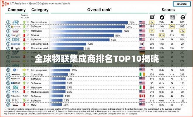 全球物联集成商排名TOP10揭晓