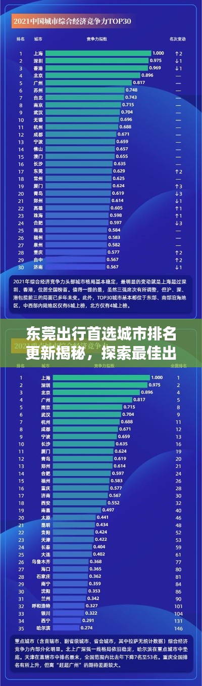 东莞出行首选城市排名更新揭秘，探索最佳出行目的地