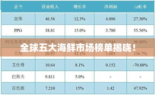 全球五大海鲜市场榜单揭晓！