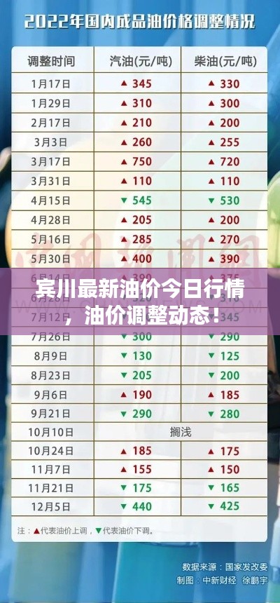 宾川最新油价今日行情，油价调整动态！
