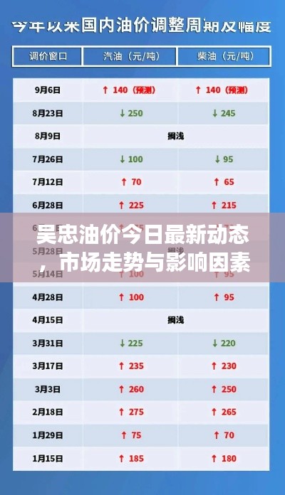 吴忠油价今日最新动态，市场走势与影响因素深度解析