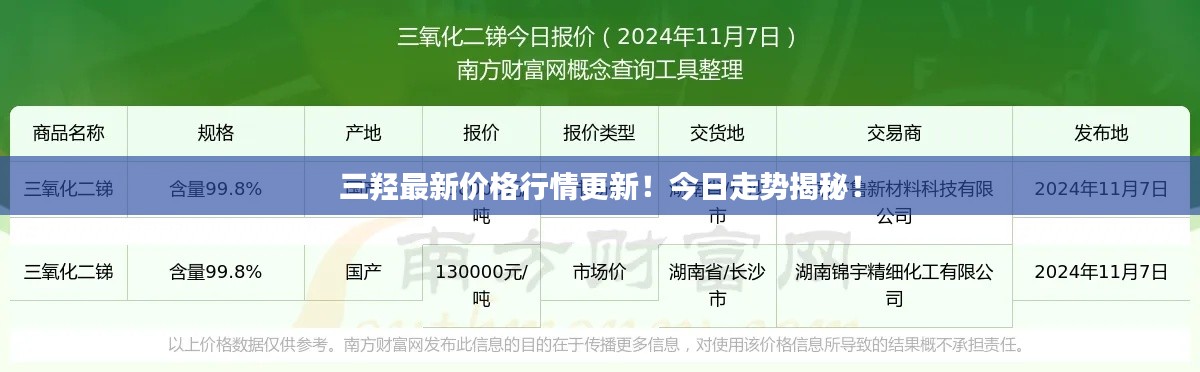 三羟最新价格行情更新！今日走势揭秘！