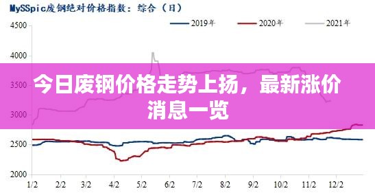 今日废钢价格走势上扬，最新涨价消息一览