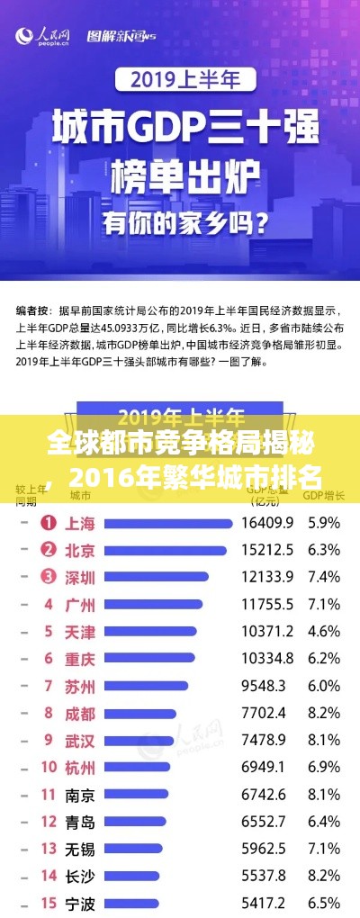 全球都市竞争格局揭秘，2016年繁华城市排名榜单重磅出炉！
