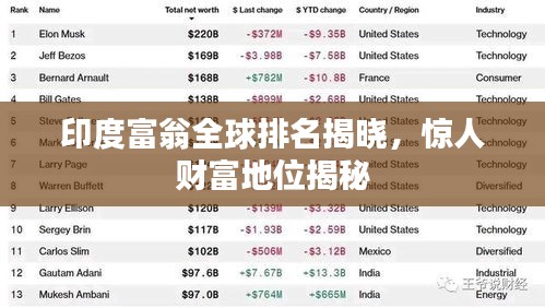 印度富翁全球排名揭晓，惊人财富地位揭秘