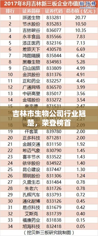 吉林市生物公司行业翘楚，荣登榜首