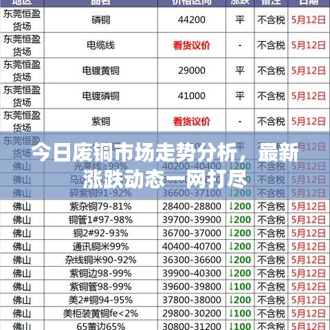 今日废铜市场走势分析，最新涨跌动态一网打尽