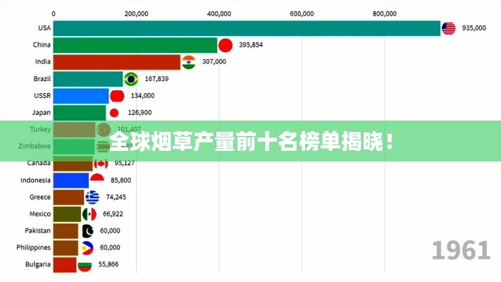 全球烟草产量前十名榜单揭晓！