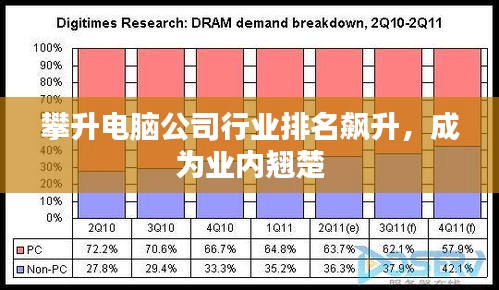 攀升电脑公司行业排名飙升，成为业内翘楚