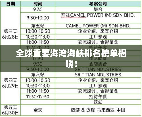 全球重要海湾海峡排名榜单揭晓！